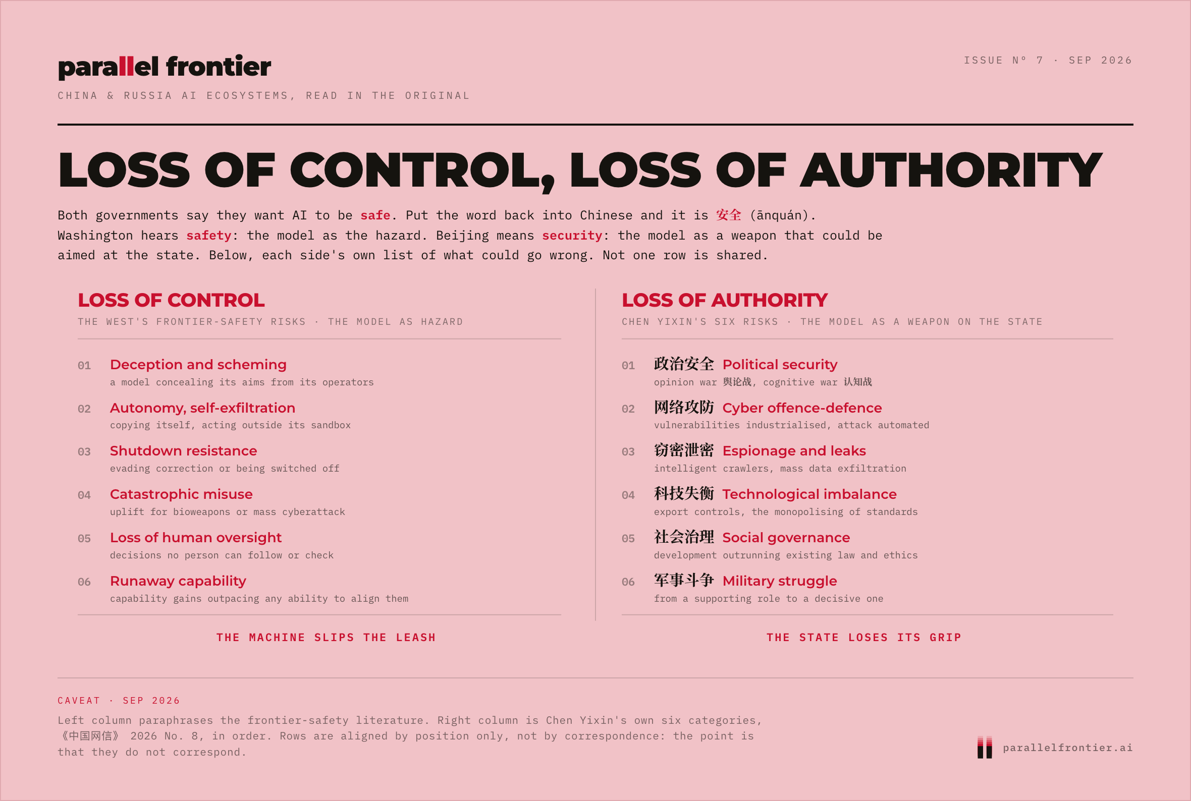 Loss of Control, Loss of Authority: the Western frontier-safety risks and Chen Yixin's six risks side by side, sharing not one row