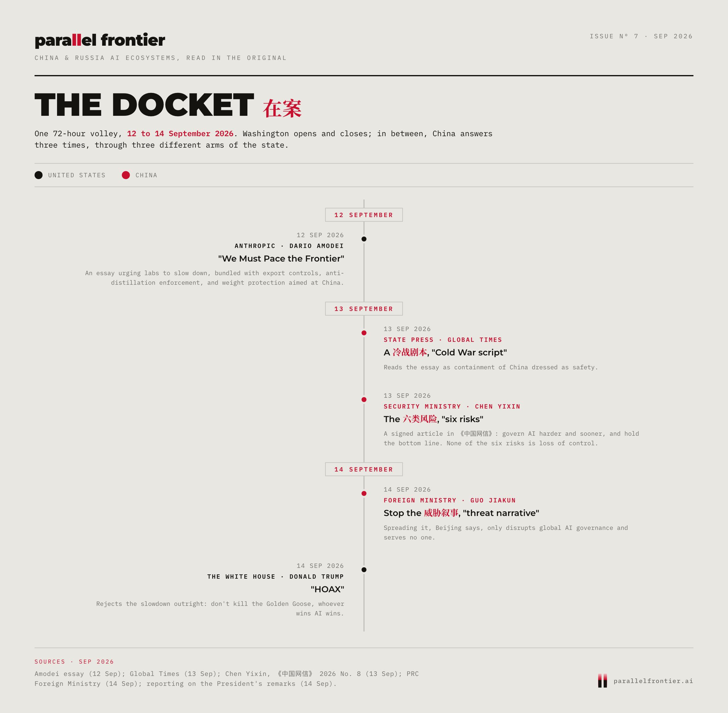 The Docket, a 72-hour timeline of the 12 to 14 September 2026 exchange: the United States on the left, China on the right