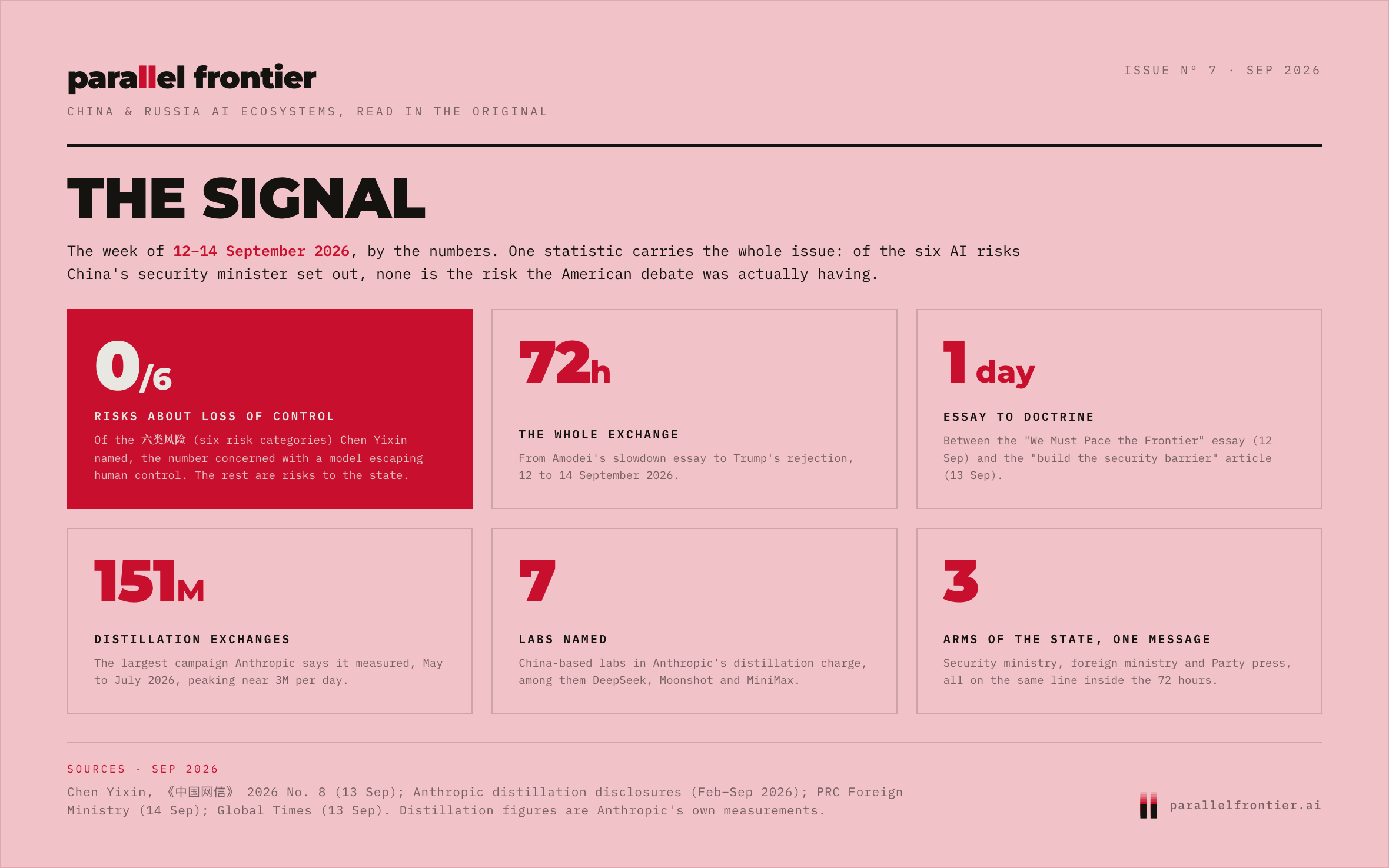 The Signal, the week of 12 to 14 September 2026 by the numbers: zero of six risks about loss of control, 72 hours, one day, 151M distillation exchanges, seven labs, three arms of the state