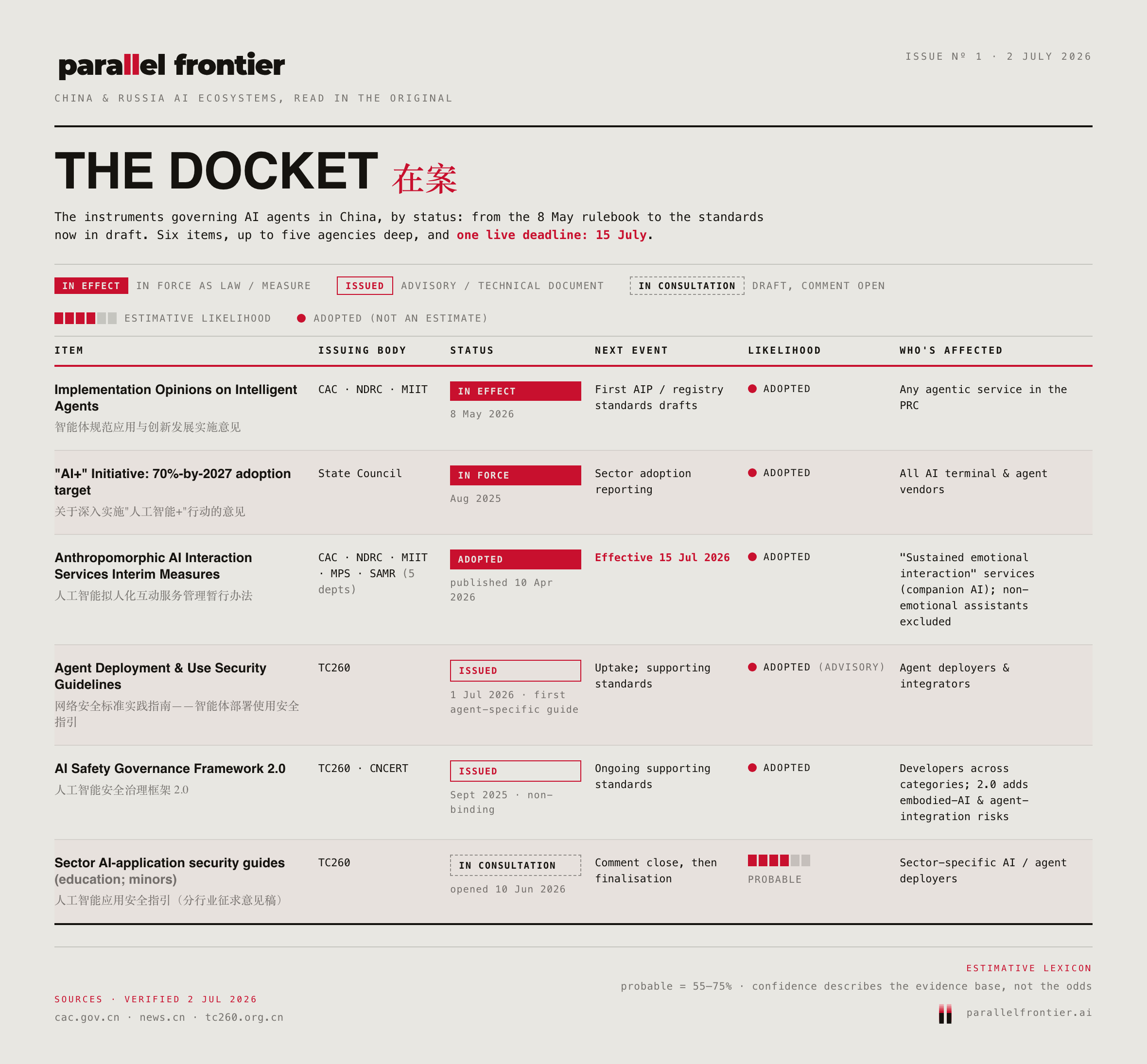The Docket — table of instruments governing AI agents in China, by status