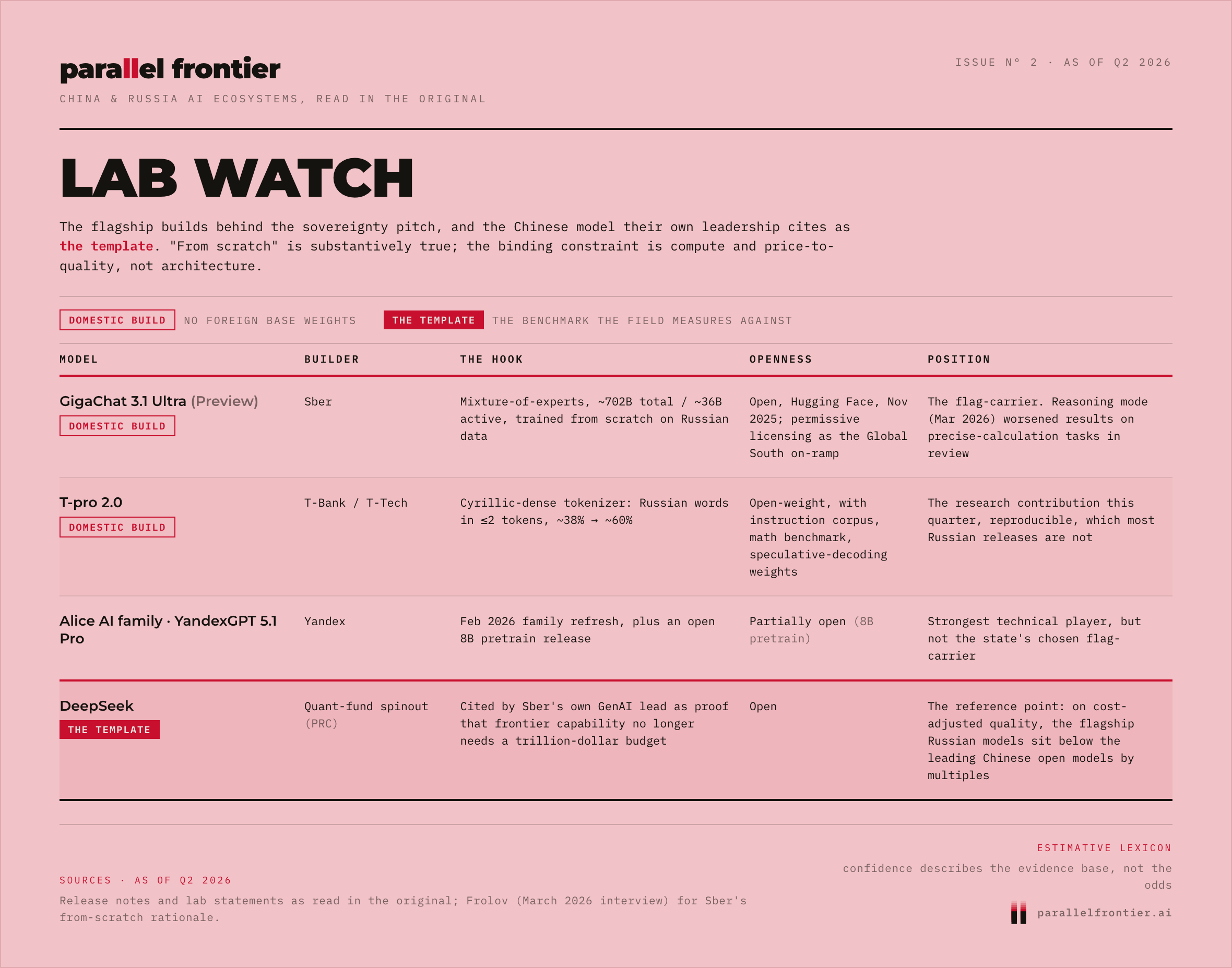 Lab Watch, GigaChat 3.1 Ultra, T-pro 2.0, and the Yandex family against DeepSeek, the template the field measures itself by