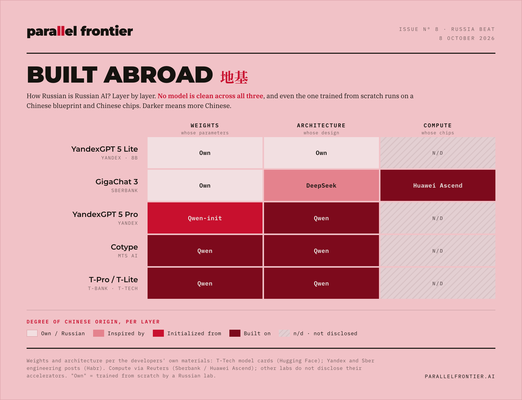Built Abroad. A heatmap of Russian models by degree of Chinese origin across weights, architecture and compute. No model is clean across all three.