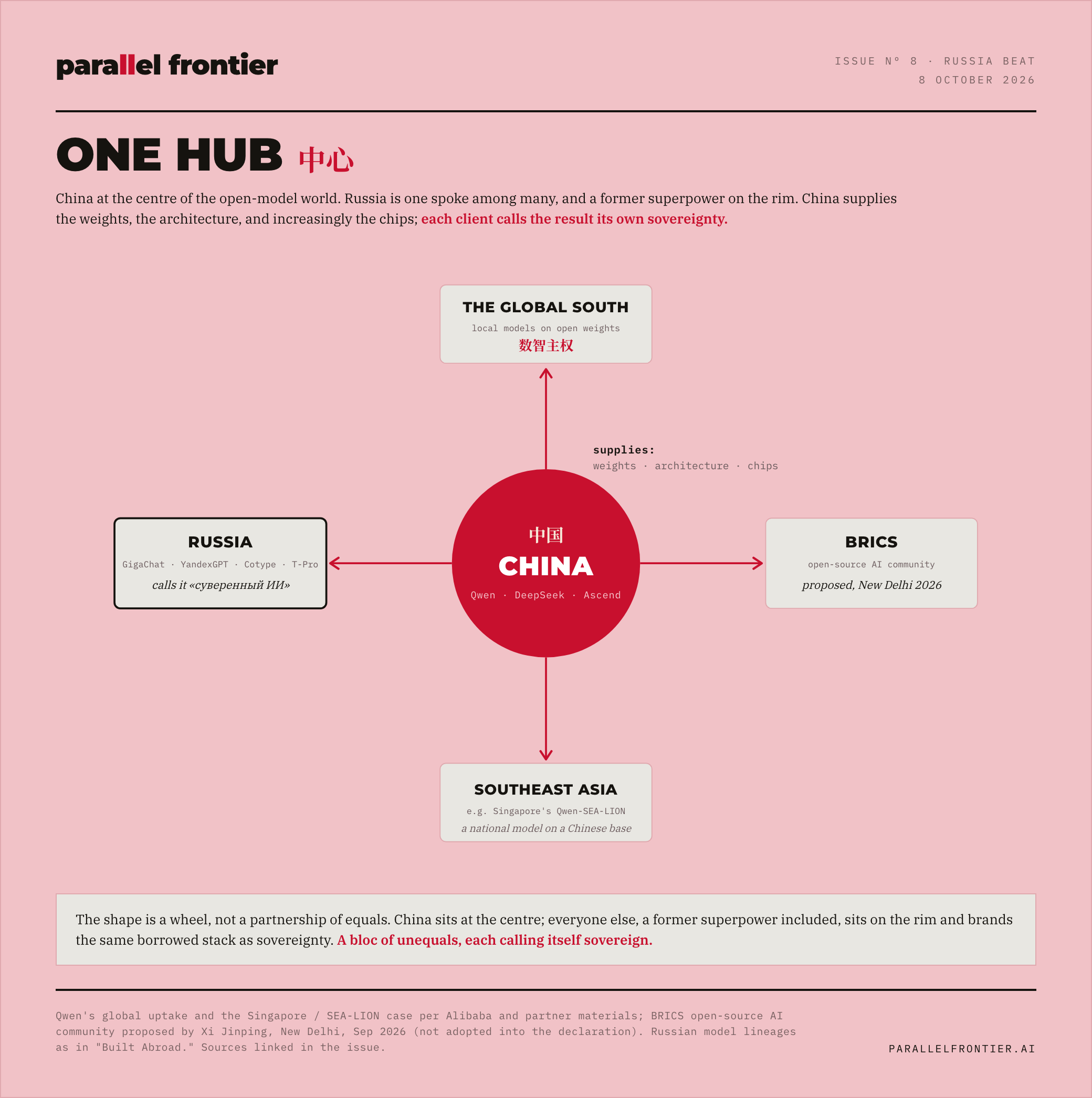 One Hub. China at the centre of the open-model world supplying weights, architecture and chips, with Russia, the Global South, BRICS and Southeast Asia on the rim, each branding the result as its own sovereignty