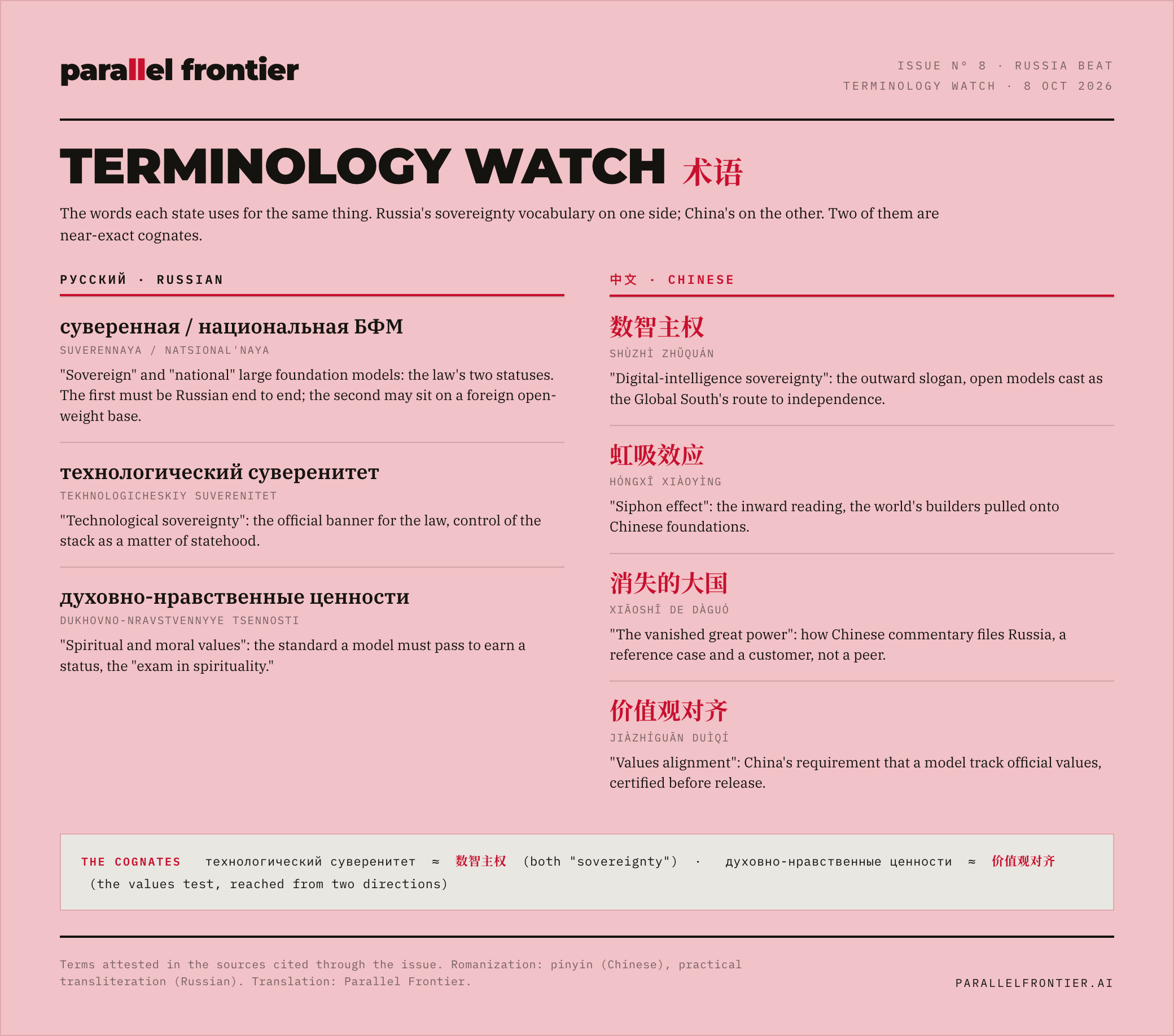 Terminology Watch. Russia's sovereignty vocabulary and China's, side by side, with the two near-exact cognates (технологический суверенитет and 数智主权, духовно-нравственные ценности and 价值观对齐) marked