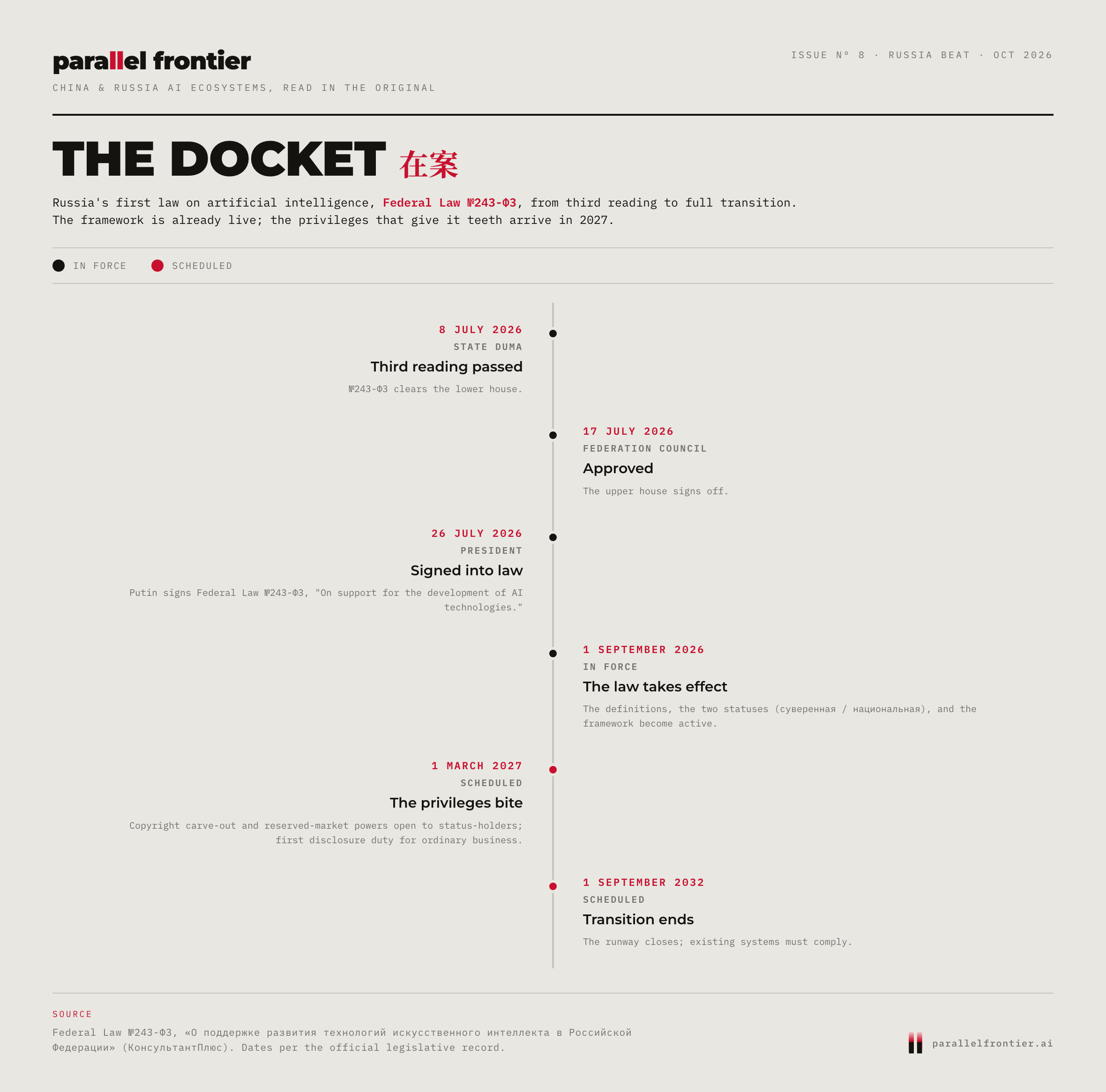 The Docket. Federal Law №243-ФЗ from third reading on 8 July 2026 to full transition on 1 September 2032, with the in-force and scheduled provisions marked