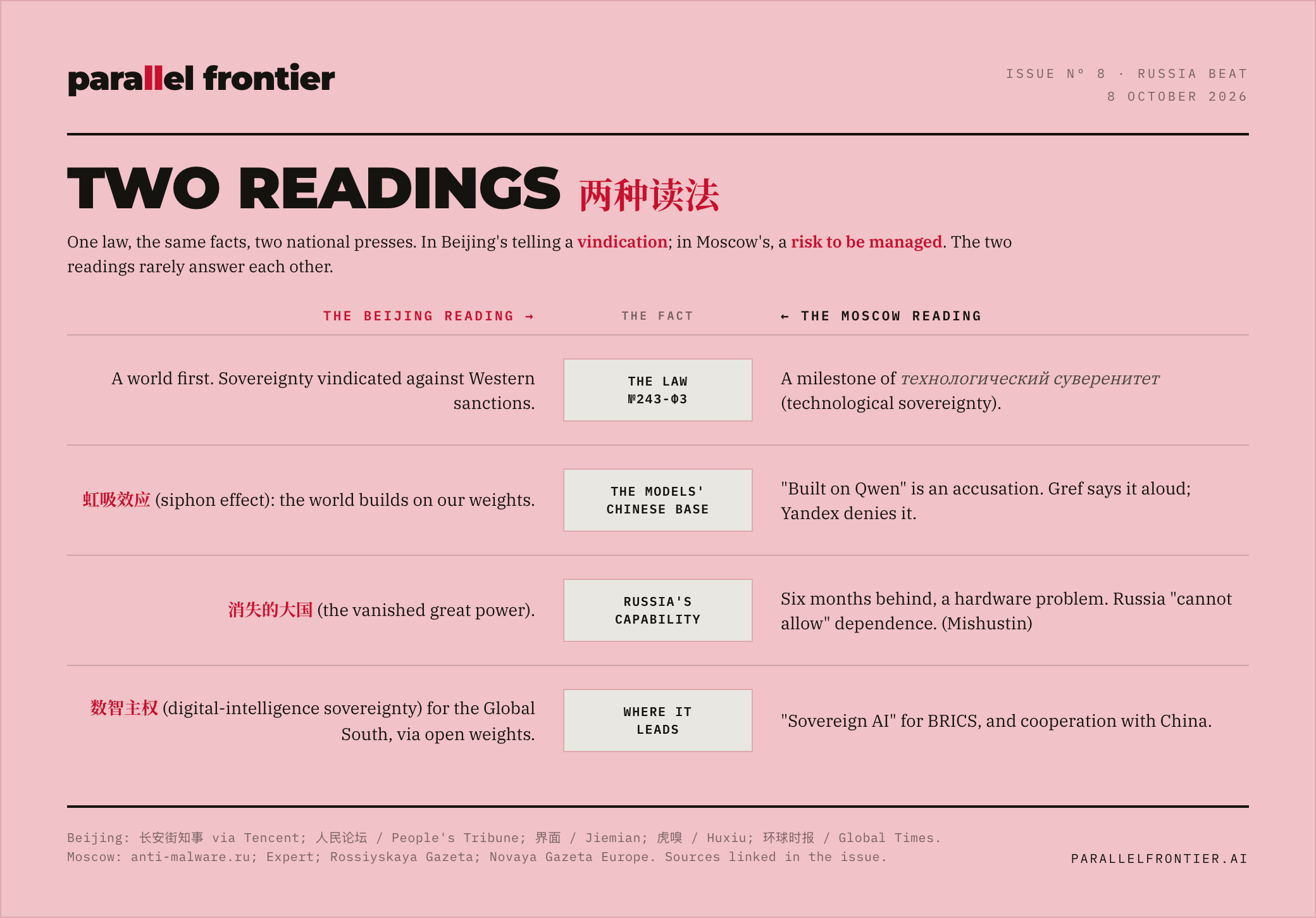 Two Readings. The same four facts about Russia's AI, narrated as a vindication in Beijing's press and as a risk to be managed in Moscow's