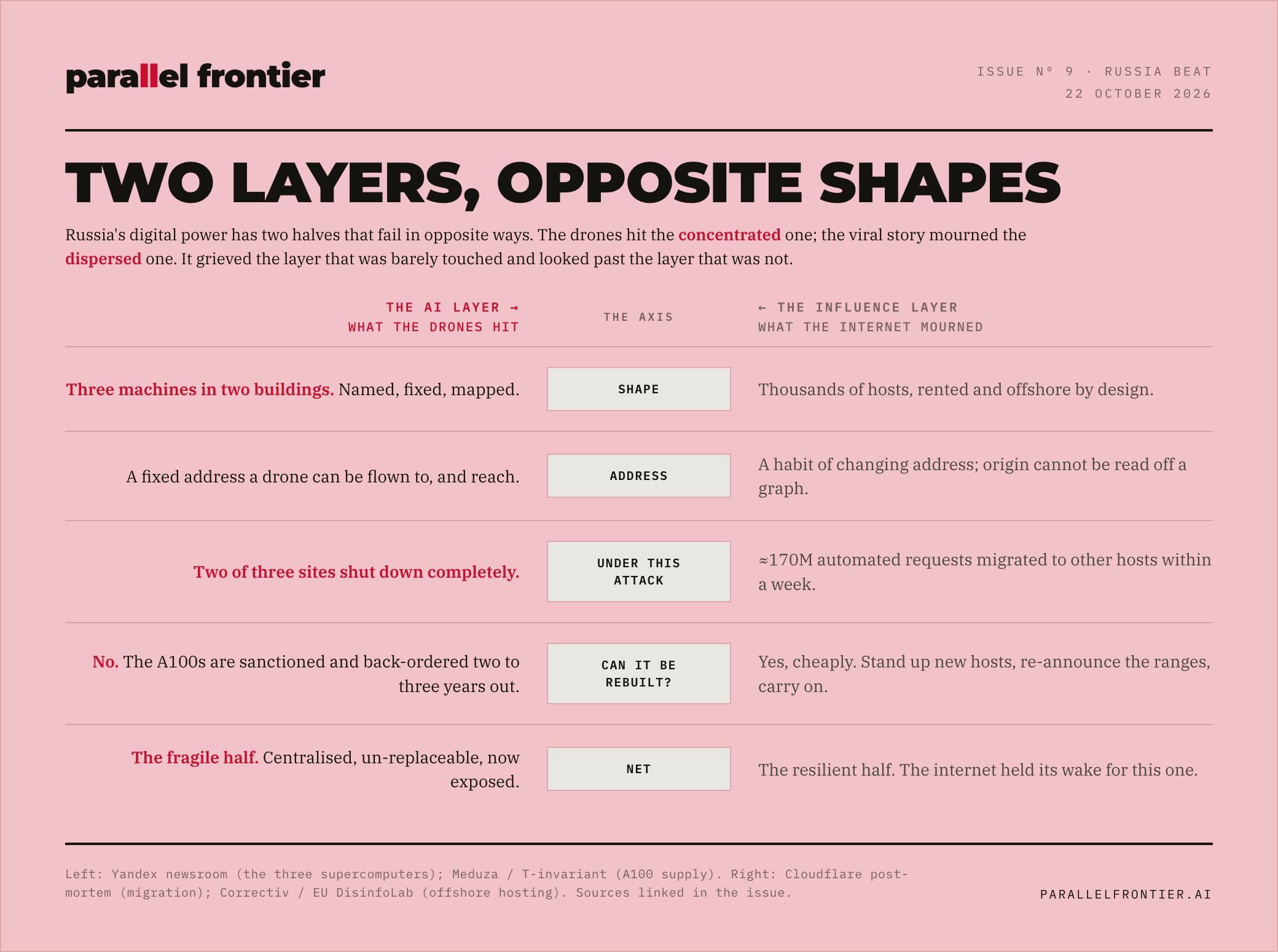 Two Layers, Opposite Shapes. The AI layer concentrated in three machines in two buildings and hit, against the influence layer dispersed and offshore and intact. The viral narrative inverted which of the two the strikes broke.