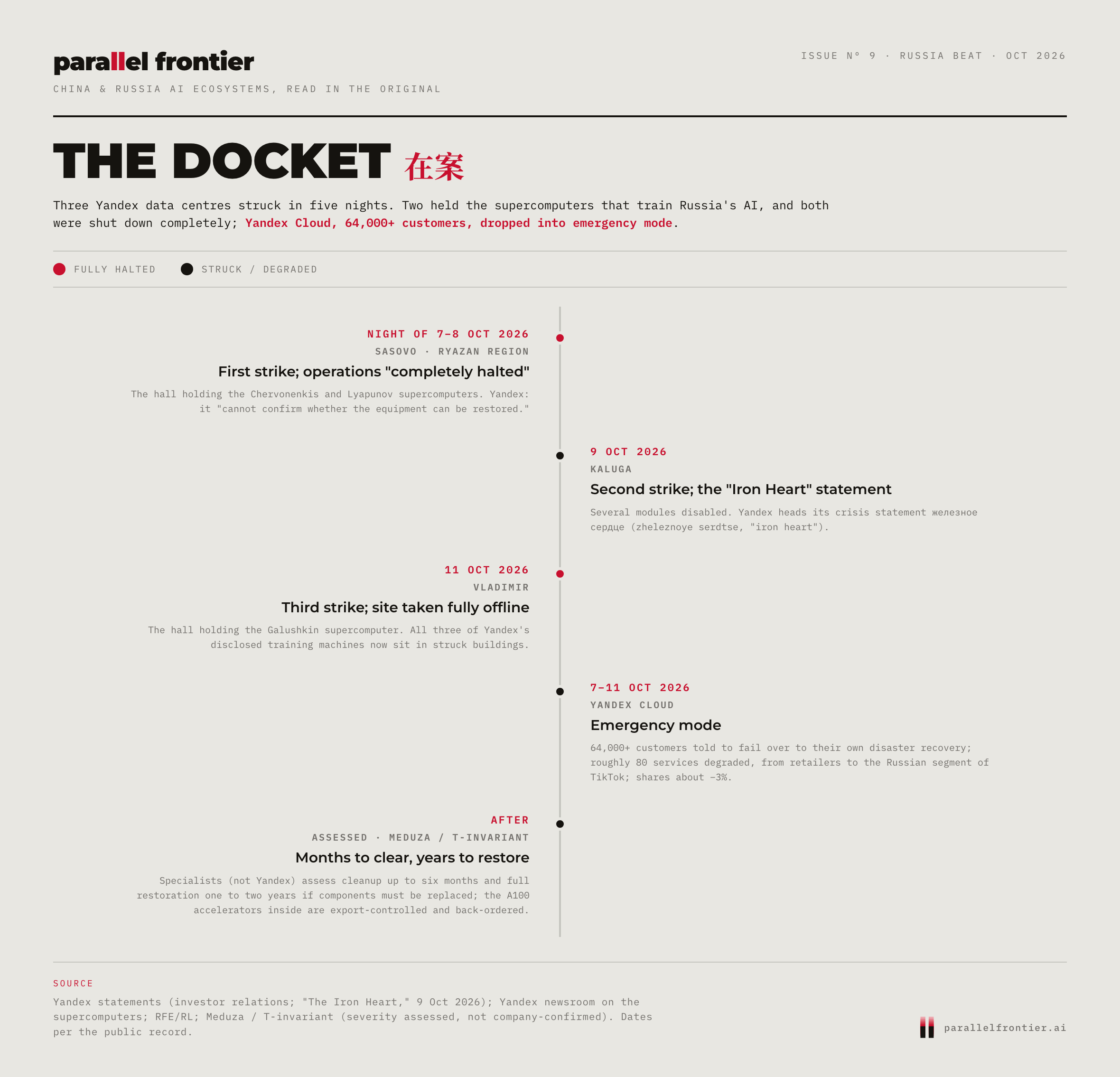 The Docket, the strike clock. Sasovo struck the night of 7-8 October and completely halted, Kaluga on 9 October, Vladimir on 11 October. Yandex Cloud into emergency mode. Cleanup and restoration assessed at months to years.