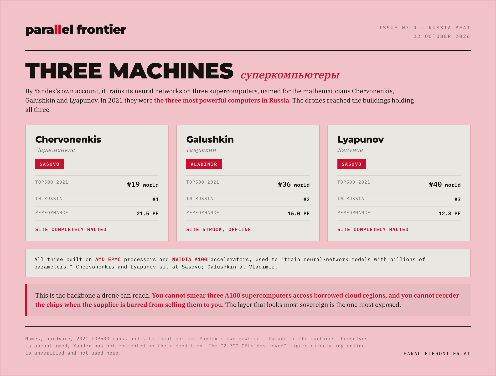 Three Machines. Yandex's supercomputers Chervonenkis and Lyapunov at Sasovo and Galushkin at Vladimir, their 2021 TOP500 ranks (#19, #36, #40), and their post-strike status. All three sit in struck buildings.