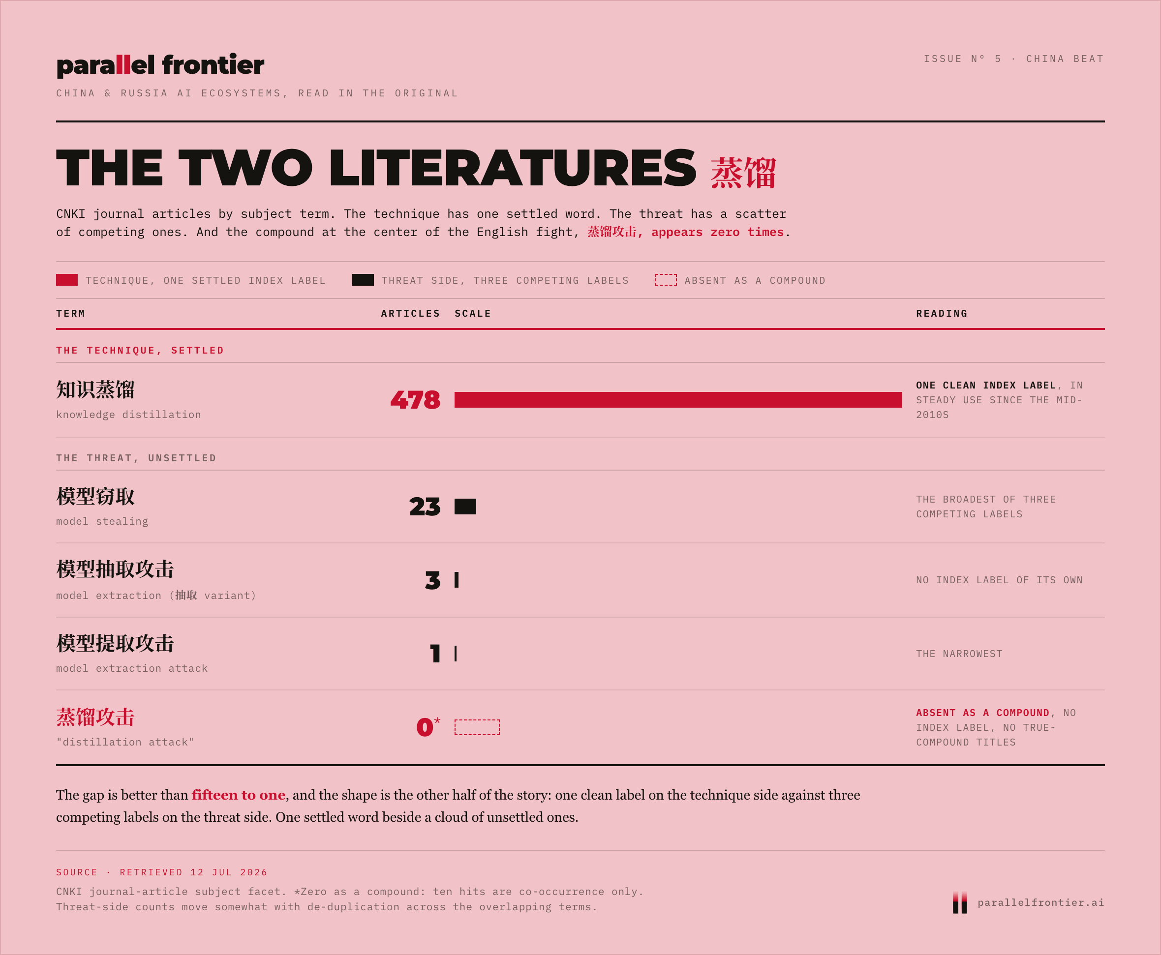 The Two Literatures, CNKI journal-article counts: 知识蒸馏 478 under one settled index label; 模型窃取 23, 模型抽取攻击 3, 模型提取攻击 1 across three competing threat labels; 蒸馏攻击 0 as a compound