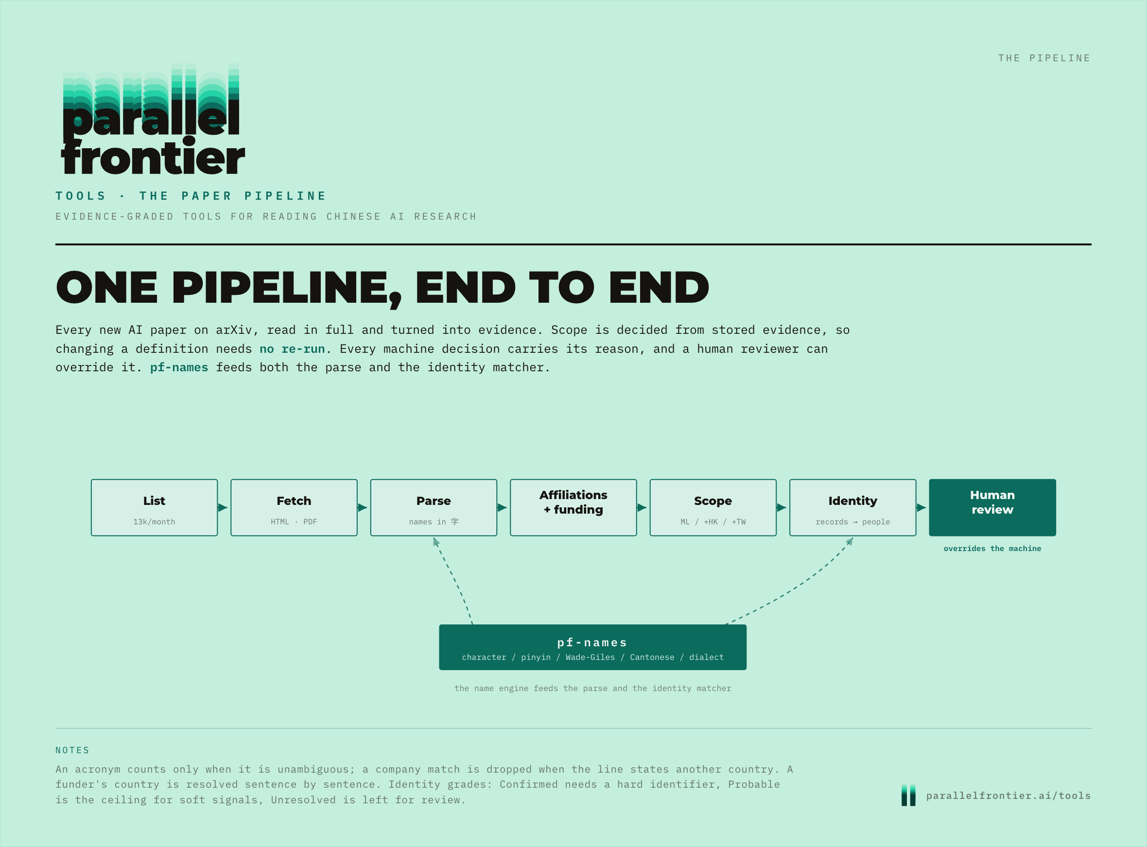 The pipeline: list, fetch, parse, affiliations and funding, scope, identity, human review, with pf-names feeding parse and identity