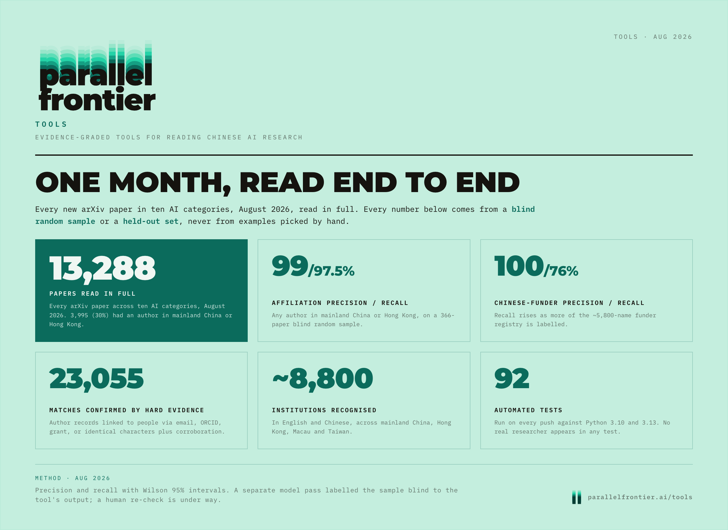 One month, read end to end: 13,288 papers, 99/97.5% affiliation precision/recall, 100/76% funders, 23,055 confirmed matches, ~8,800 institutions, 92 tests